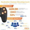 The Australian games industry is growing with $608.5 million in revenue
