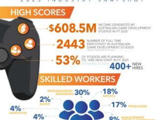The Australian games industry is growing with $608.5 million in revenue