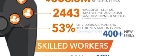 The Australian games industry is growing with $608.5 million in revenue