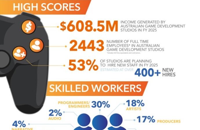 The Australian games industry is growing with $608.5 million in revenue