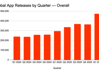 The App Store is booming again, and AI may be why