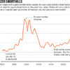 How fertilizer shortages caused by the energy crisis threaten food security
