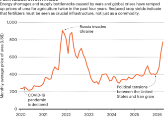 How fertilizer shortages caused by the energy crisis threaten food security