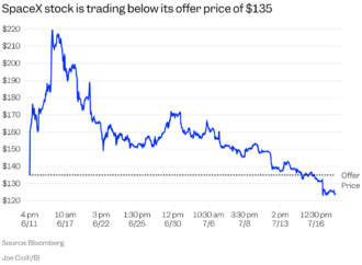 3 Statistics That Explain SpaceX’s Stock Price Drop After Historic IPO