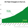 A 600-Mile Road Trip (and Data) Proves Charging EVs No Longer Sucks | TechCrunch