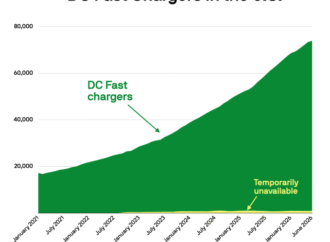 A 600-Mile Road Trip (and Data) Proves Charging EVs No Longer Sucks | TechCrunch