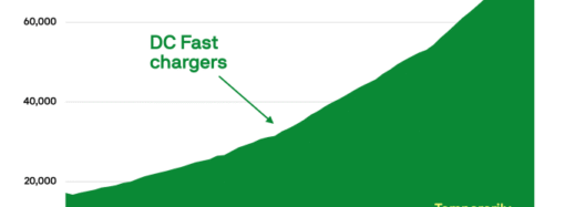 A 600-Mile Road Trip (and Data) Proves Charging EVs No Longer Sucks | TechCrunch