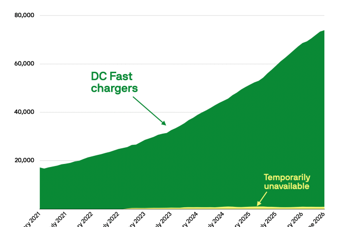 A 600-Mile Road Trip (and Data) Proves Charging EVs No Longer Sucks | TechCrunch
