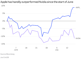 Apple dethrones Nvidia as the most valuable company in the world