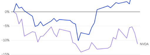 Apple dethrones Nvidia as the most valuable company in the world