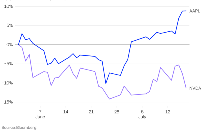 Apple dethrones Nvidia as the most valuable company in the world