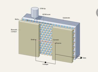 As transistors get smaller, the electrodes must also continue to shrink