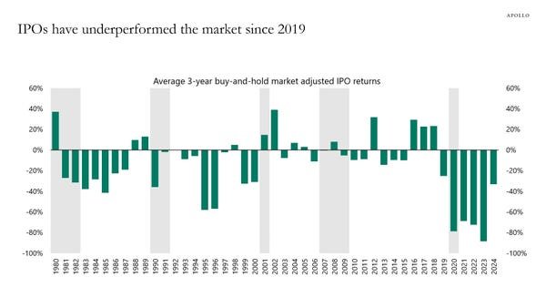 Chart shows why investors may want to approach this year’s mega IPOs with caution