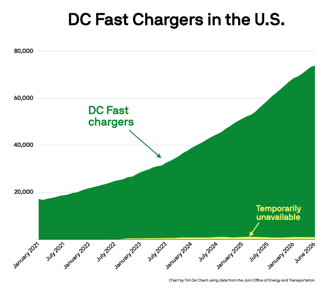 A graph shows the increasing number of DC fast chargers in the US.