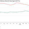 Disney organizational chart: Who’s leading streaming technology as Hulu joins Disney+
