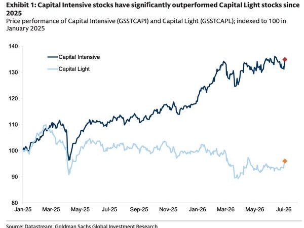 Double Down on HALO Trading: Goldman Says Asset-Heavy AI Companies Will Continue to Beat the Market