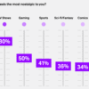 Gen Z leans heavily into nostalgia to spur music and content discovery: study