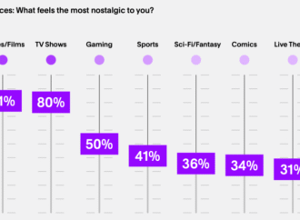 Gen Z leans heavily into nostalgia to spur music and content discovery: study