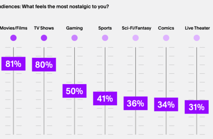Gen Z leans heavily into nostalgia to spur music and content discovery: study