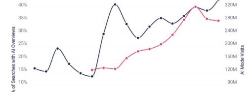Google’s AI search is quickly becoming the default, new data shows | TechCrunch