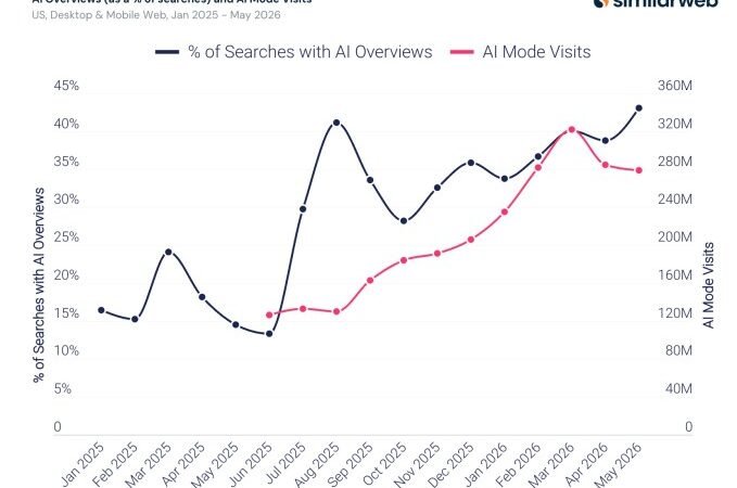 Google’s AI search is quickly becoming the default, new data shows | TechCrunch