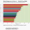 Headed goals are disappearing from the World Cup