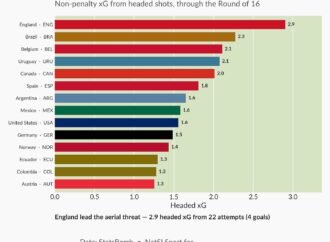 Headed goals are disappearing from the World Cup