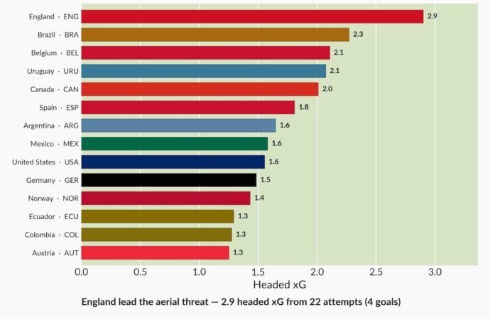 Headed goals are disappearing from the World Cup