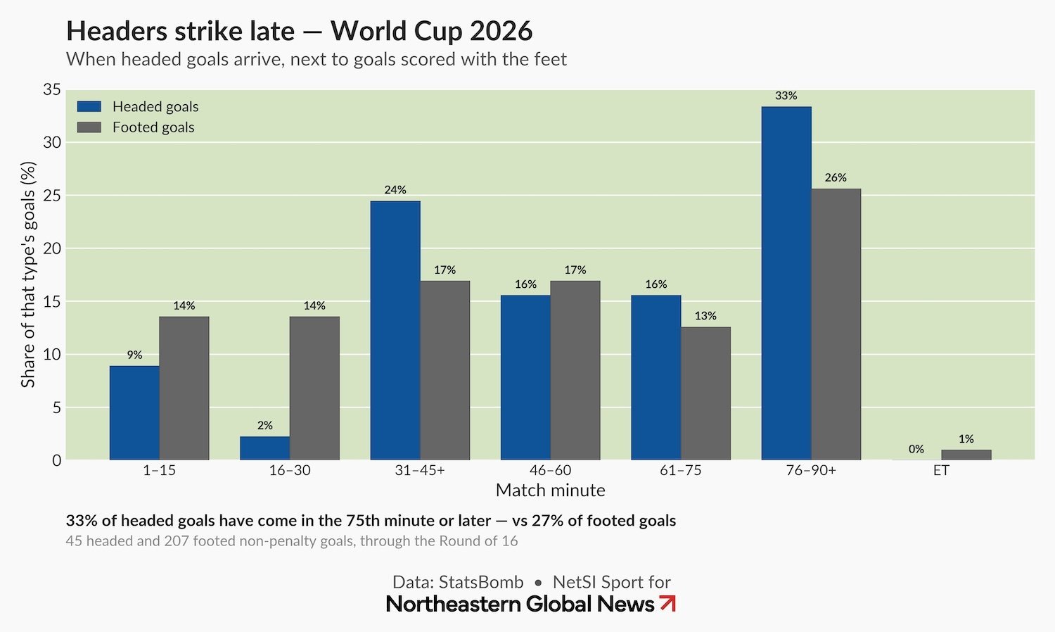 Bar chart showing header and standup goal times during the 2026 World Cup
