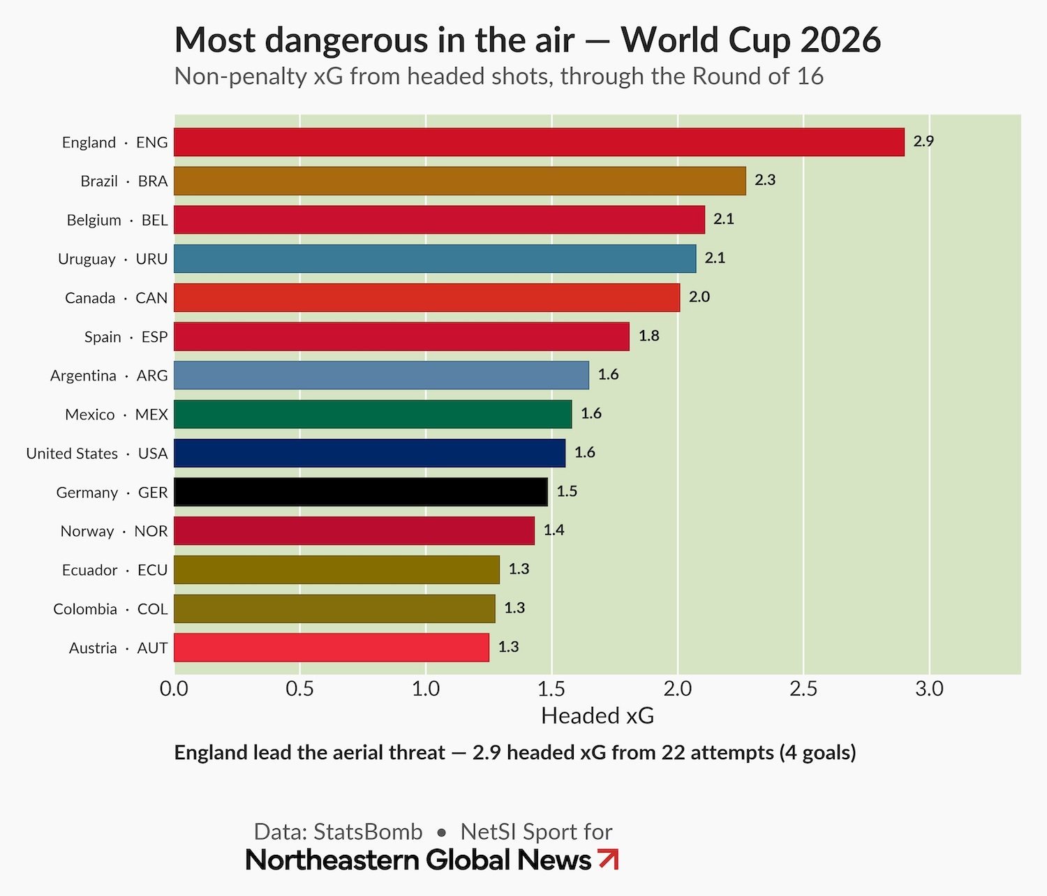 Bar chart showing World Cup teams ranked by average number of non-penalty headed shots through the 2026 round of 16. England lead with 2.9