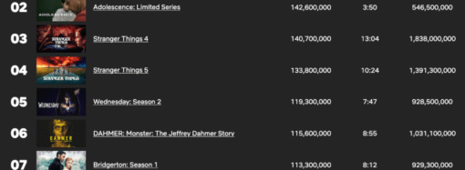 ‘I Will Find You’ Becomes Netflix’s 10th Most Popular English-Language TV Series of All Time