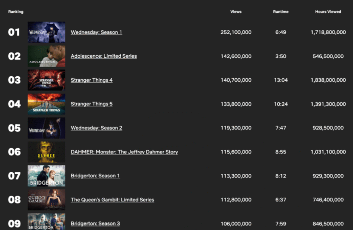‘I Will Find You’ Becomes Netflix’s 10th Most Popular English-Language TV Series of All Time