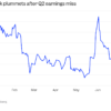 IBM shares plummet 24% as it says customers are spending less on its AI products