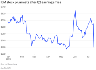 IBM shares plummet 24% as it says customers are spending less on its AI products