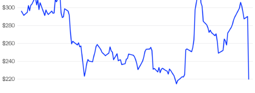 IBM shares plummet 24% as it says customers are spending less on its AI products
