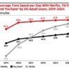 Netflix invented binge watching. Now I may be over it. | TechCrunch