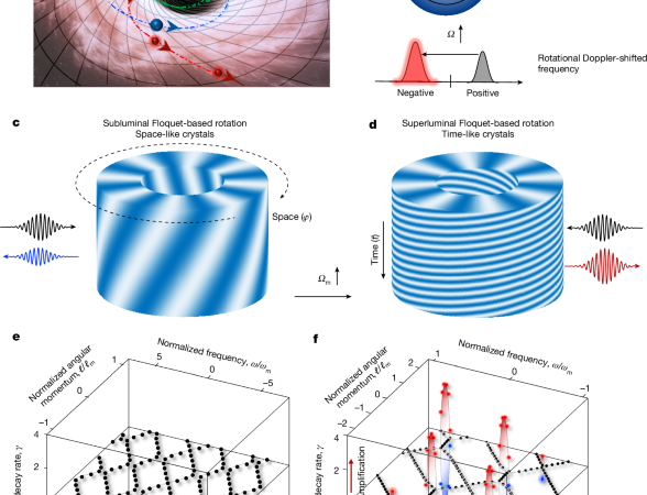 Observation of Floquet rotational superradiance – Nature