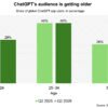 OpenAI bets on families as ChatGPT moves deeper into homes | TechCrunch