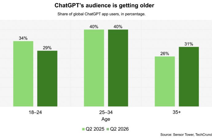 OpenAI bets on families as ChatGPT moves deeper into homes | TechCrunch
