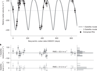 Planetary-mass exosatellite detected around a star’s substellar companion – Nature