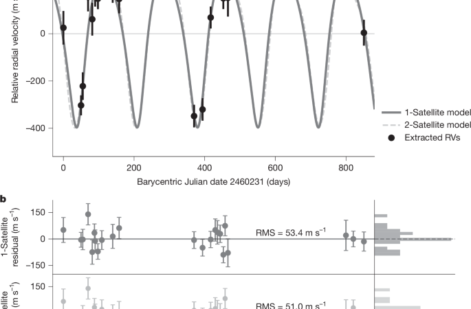 Planetary-mass exosatellite detected around a star’s substellar companion – Nature