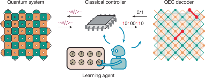 Reinforcement Learning Control of Quantum Error Correction – Nature