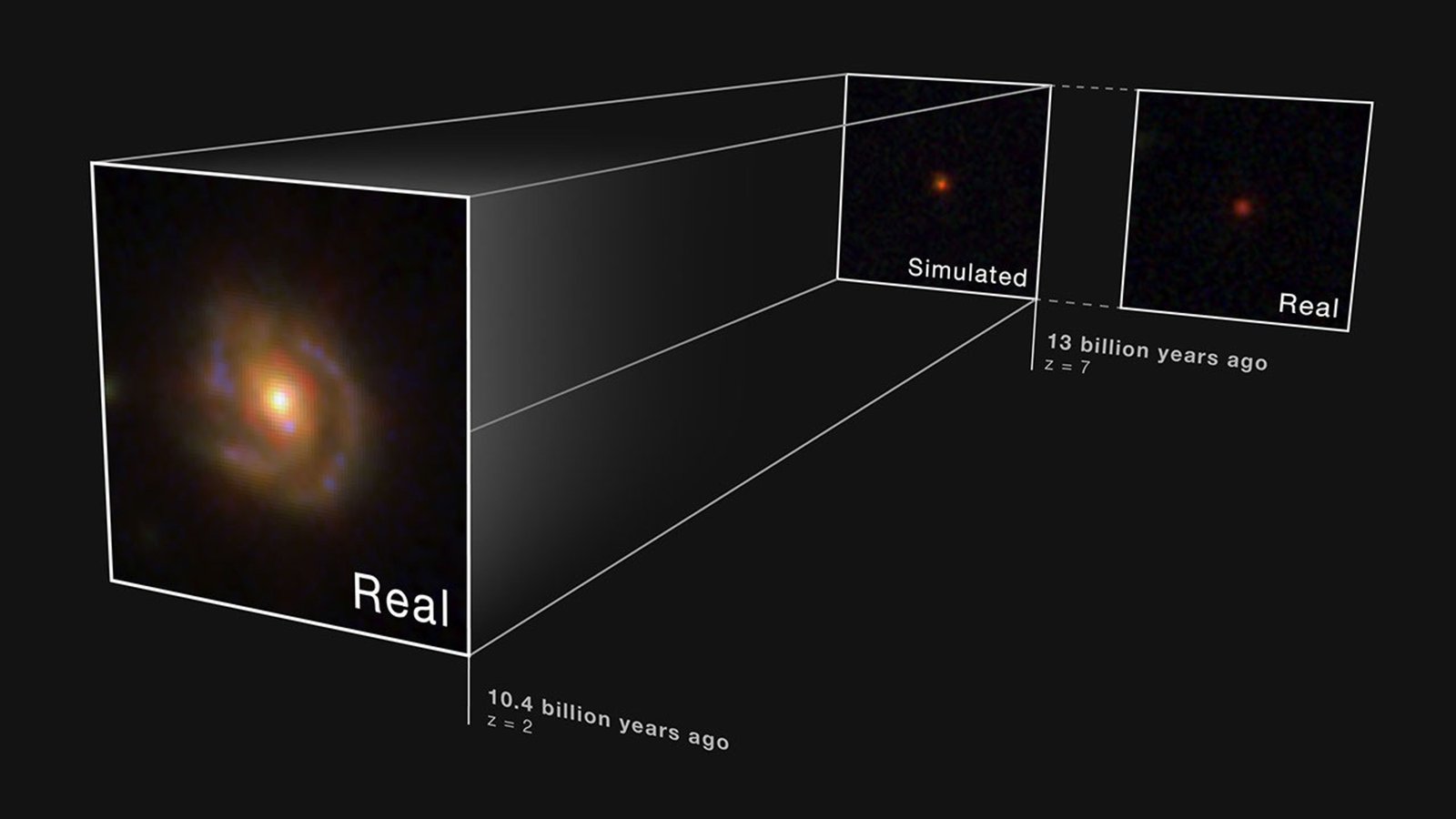 Three squares tilted slightly to the left on a black background. The largest square is on the left with a large hazy spiral galaxy in the center. The galaxy has a bright yellow center and faint brown arms dotted with blue regions that appear to rotate clockwise around the galaxy's core. Text near the bottom of the square reads: Real, 10.4 billion years ago, z = 2. A set of two smaller squares appears near the top right. Each small square shows a small hazy red dot in the center on a black background, with the small red dot in the left small square slightly brighter than the dot in the right square. The small square on the left is labeled: Simulated, 13 billion years ago, z = 7. The small square on the right is labeled: Real. A set of lines connects the large square to the spiral galaxy and the small simulated red dot in the small square.