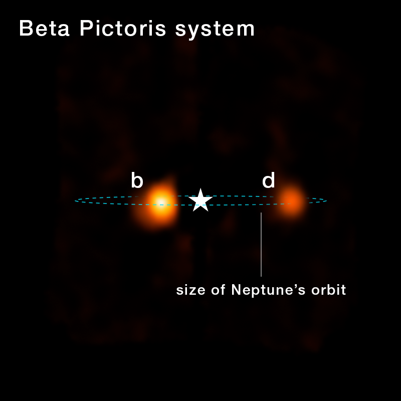 An image of the Beta Pictoris system, with two exoplanets shown. The view is black. In the center of the image, there is a white star symbol, which represents light blocked by the host star. Immediately to the left of the star symbol, there is a bright whitish-orange spot, labeled b. To the right of the star symbol, further away, is a blurry orange spot labeled d. There is a dashed blue circle around the entire system, labeled