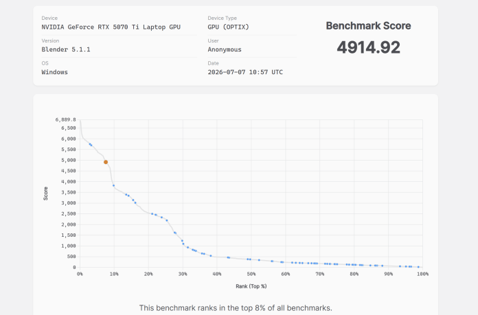Screenshot of benchmarking software showing the laptop's GPU right at the top of the graph, in the top 8% of all benchmarks.