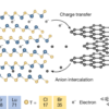 Semiconducting and magnetic lanthanide MXenes from intercalated halides – Nature
