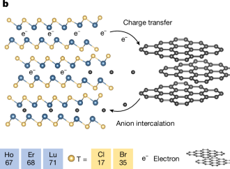 Semiconducting and magnetic lanthanide MXenes from intercalated halides – Nature