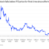 SpaceX falls below its IPO price of $135 for the first time since its debut