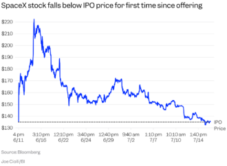 SpaceX falls below its IPO price of $135 for the first time since its debut