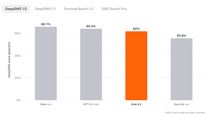 SpaceXAI launches Grok 4.5, which Elon describes as an ‘Opus-class model’ | TechCrunch
